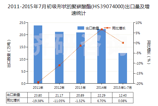 2011-2015年7月初級(jí)形狀的聚碳酸酯(HS39074000)出口量及增速統(tǒng)計(jì) 2011-2015年7月初級(jí)形狀的聚碳酸酯(HS39074000)出口量及增速統(tǒng)計(jì)